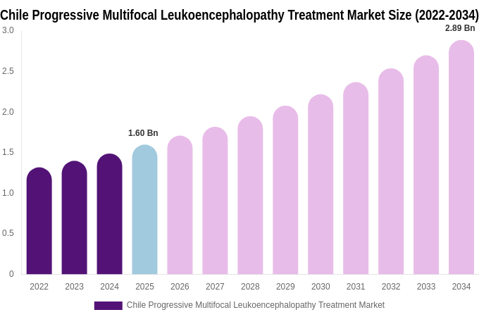 Chile Progressive Multifocal Leukoencephalopathy Treatment Market Size, Trends & Forecast Analysis (2026-2034)