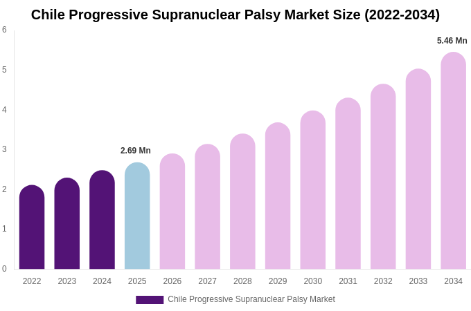 Chile Progressive Supranuclear Palsy Market Size Report By 2034