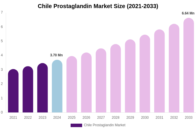 Chile Prostaglandin Market Size, Share & Growth Report By 2033