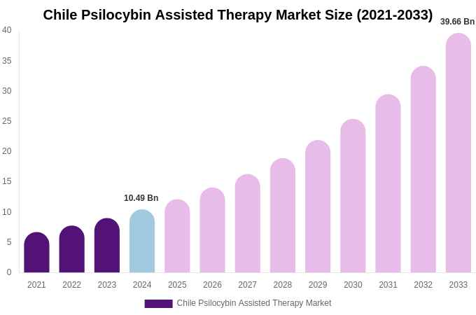 Chile Psilocybin Assisted Therapy Market Size & Share Report By 2033