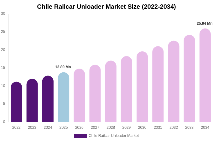 Chile Railcar Unloader Market Size Report By 2034