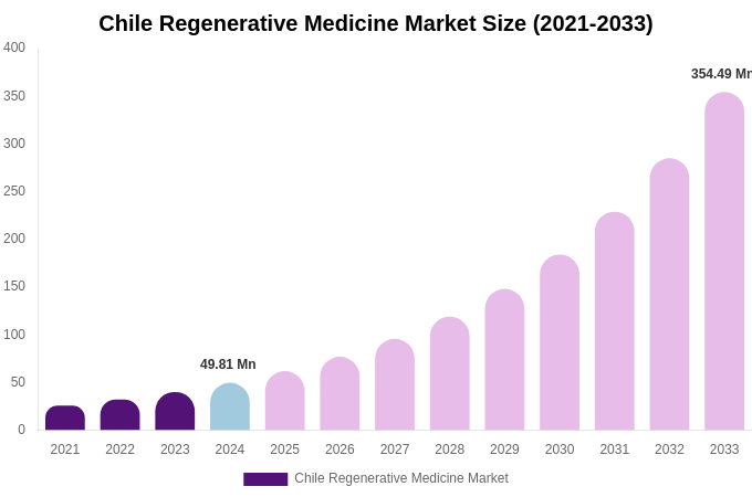 Chile Regenerative Medicine Market Size, Share & Growth Analysis By [2033]