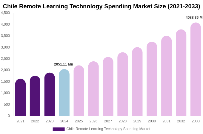 Chile Remote Learning Technology Spending Market Size, Share & Growth Report By [2033]