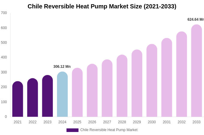 Chile Reversible Heat Pump Market Size, Share & Trends Report By 2033