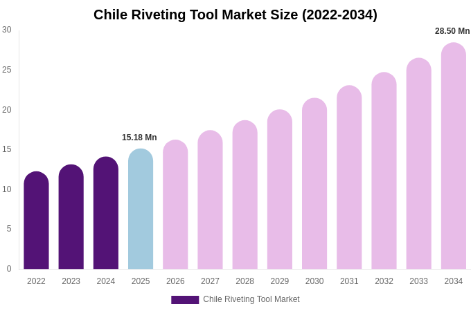Chile Riveting Tool Market Size, Trends & Forecast Analysis (2026-2034)