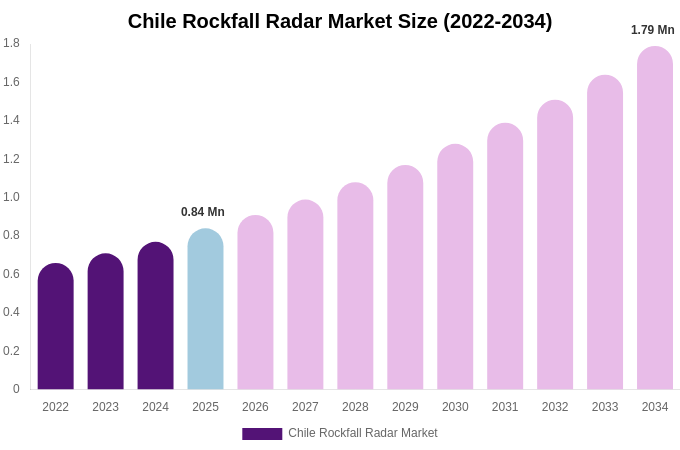 Chile Rockfall Radar Market Size, Share Report By 2034