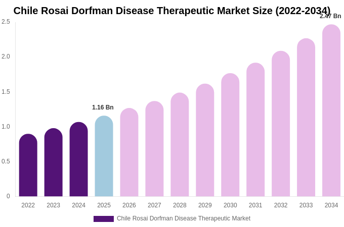 Chile Rosai Dorfman Disease Therapeutic Market Size & Share Report By 2034