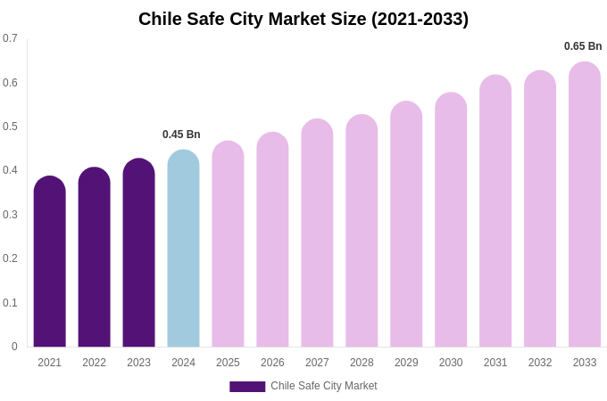 Chile Safe City Market Size & Share Report By 2033