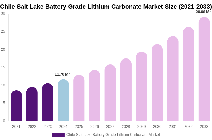 Chile Salt Lake Battery Grade Lithium Carbonate Market Size & Share Report By 2033