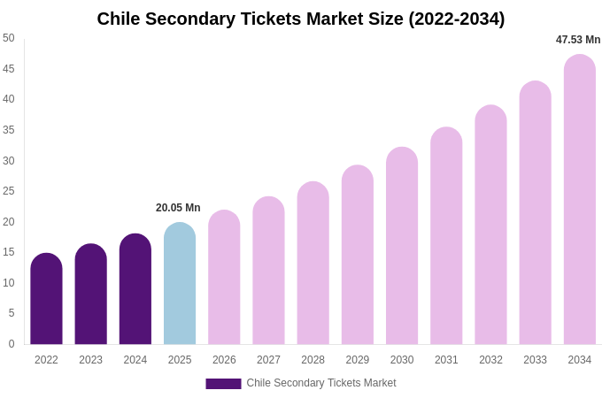 Chile Secondary Tickets Market Size & Share Report By 2034