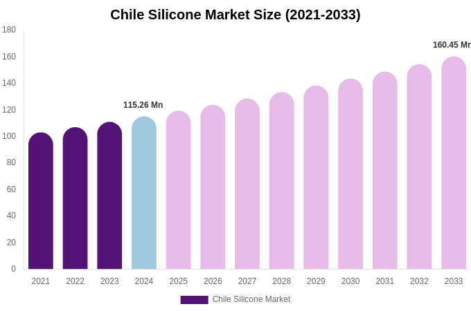 Chile Silicone Market Size, Share & Growth Report By 2033