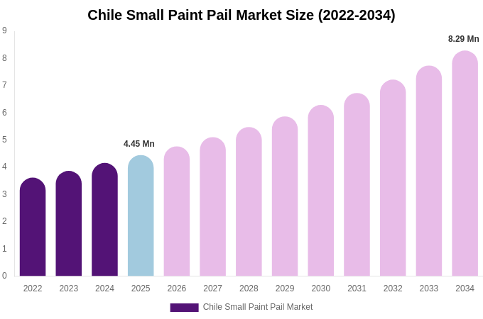Chile Small Paint Pail Market Size, Share & Trends Report By 2034
