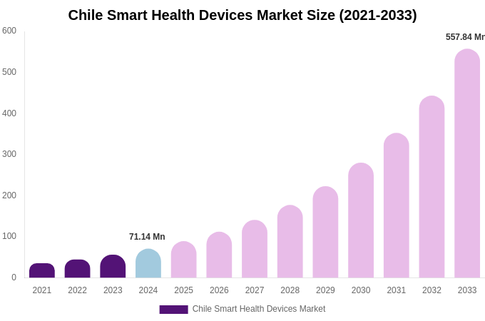 Chile Smart Health Devices Market Size & Share Report By 2033