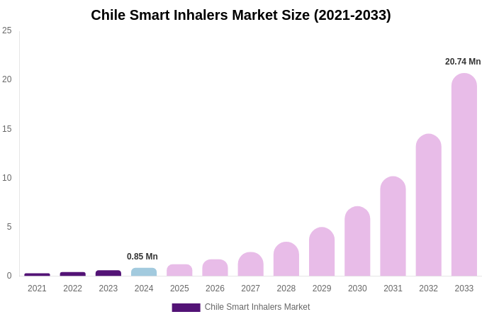 Chile Smart Inhalers Market Size, Share Report By 2033