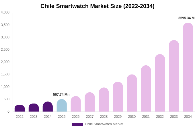 Chile Smartwatch Market Size, Share Report By 2034