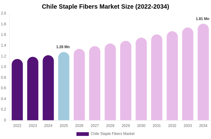 Chile Staple Fibers Market Size & Share Report By 2034