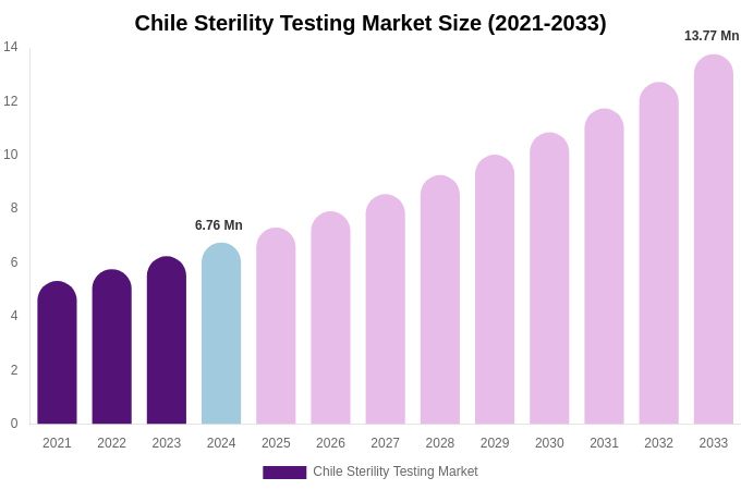 Chile Sterility Testing Market Size, Share & Growth Analysis By [2033]
