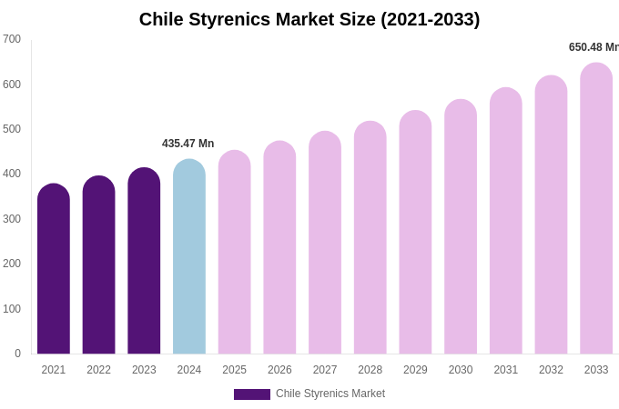 Chile Styrenics Market Size, Share & Trends Report By 2033