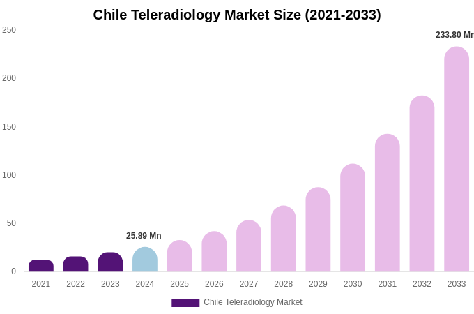 Chile Teleradiology Market Size & Share Report By 2033