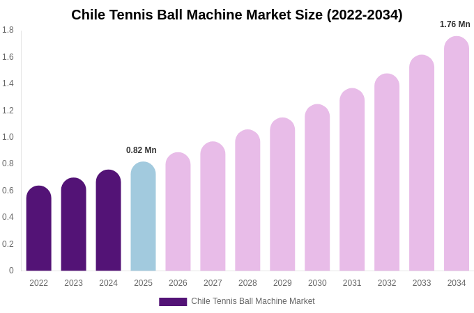 Chile Tennis Ball Machine Market Size, Share & Growth Report By 2034