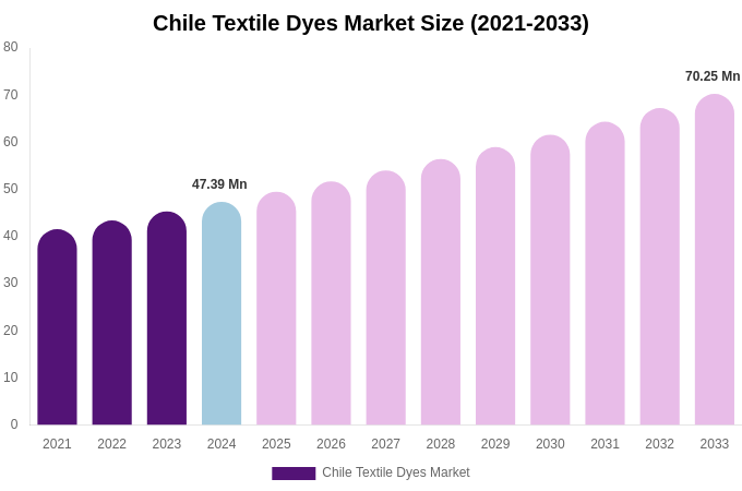 Chile Textile Dyes Market Size, Share & Trends Report By 2033