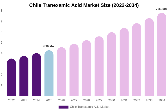 Chile Tranexamic Acid Market Size & Share Report By 2034