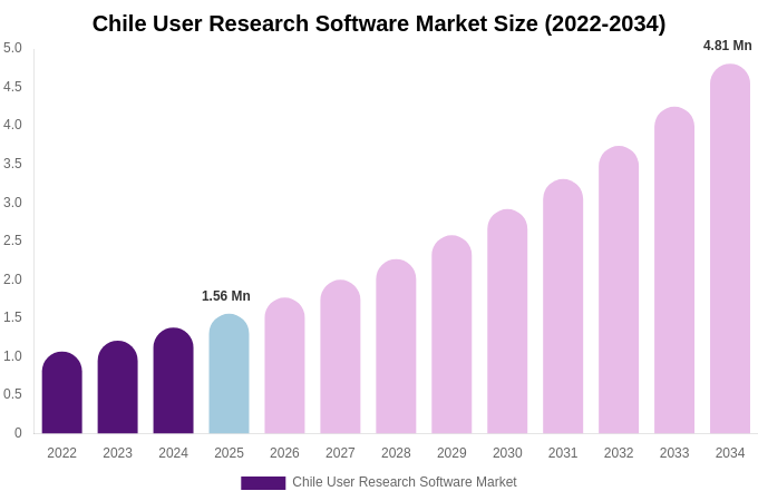 Chile User Research Software Market Size Report By 2034