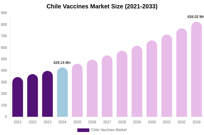 Chile Vaccines Market Size, Share & Growth Analysis By [2033]