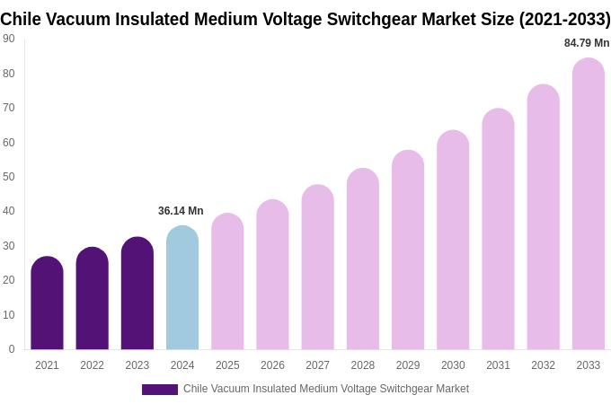 Chile Vacuum Insulated Medium Voltage Switchgear Market Size & Share Report By 2033