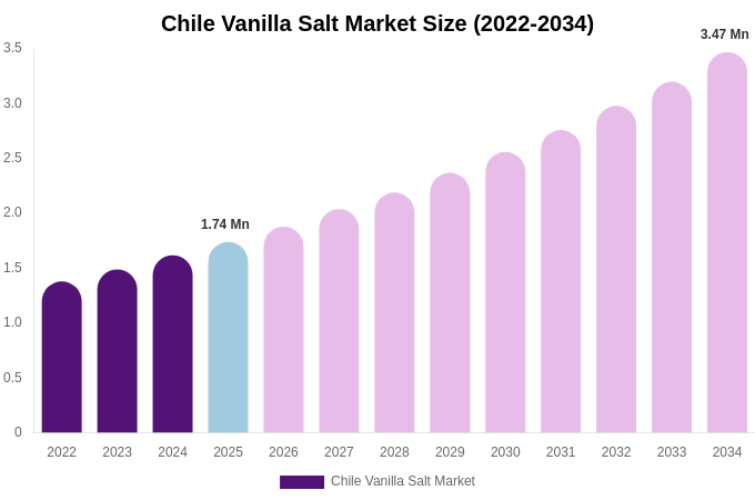 Chile Vanilla Salt Market Size & Share Report By 2034