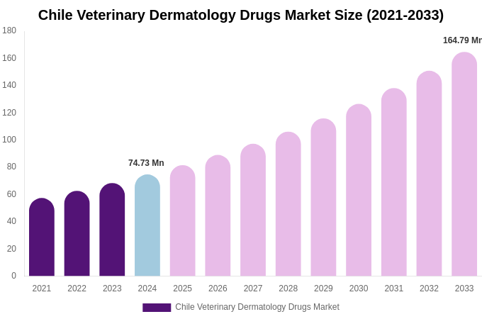 Chile Veterinary Dermatology Drugs Market Size & Share Report By 2033