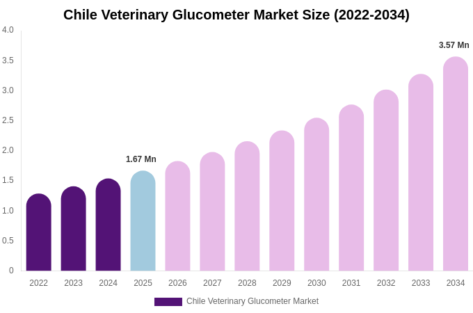 Chile Veterinary Glucometer Market Size, Share & Growth Analysis By [2034]