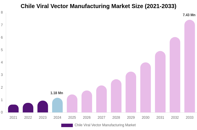 Chile Viral Vector Manufacturing Market Size, Share Report By 2033