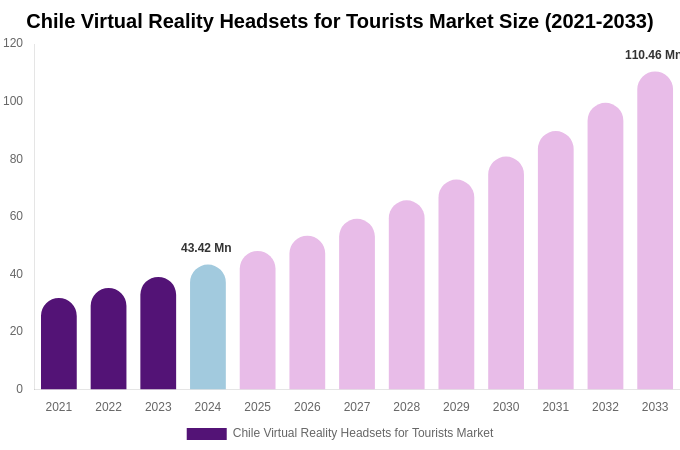 Chile Virtual Reality Headsets for Tourists Market Size Report By 2033