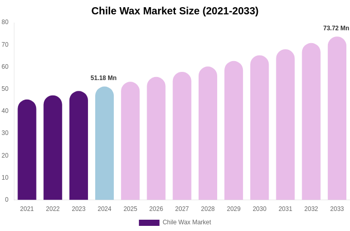 Chile Wax Market Size Report By 2033