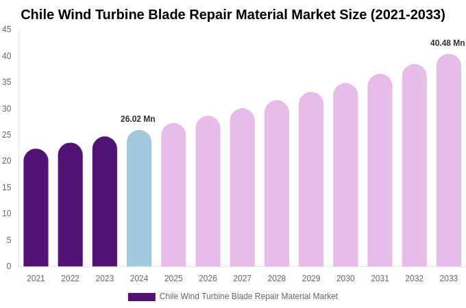 Chile Wind Turbine Blade Repair Material Market Size, Share & Trends Report By 2033