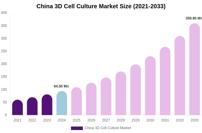 China 3D Cell Culture Market Size, Share & Trends Report By 2033