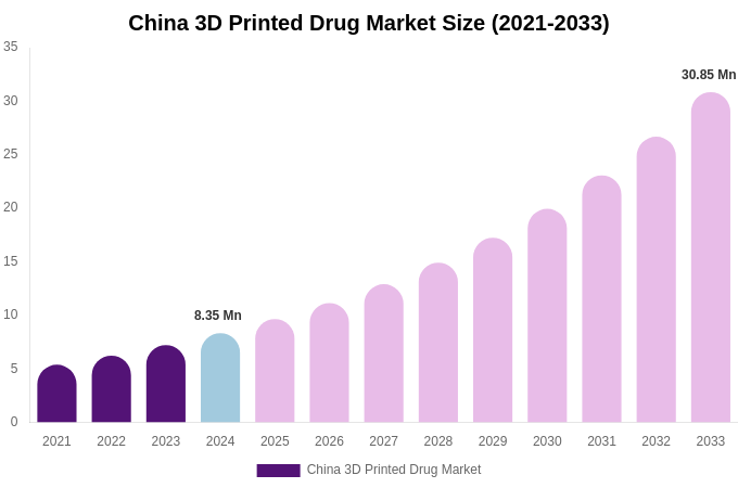 China 3D Printed Drug Market Size, Trends & Forecast Analysis (2025-2033)