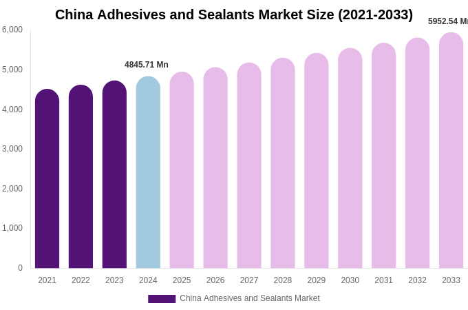 China Adhesives and Sealants Market Size, Share Report By 2033