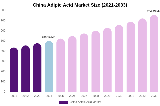 China Adipic Acid Market Size, Share & Trends Report By 2033