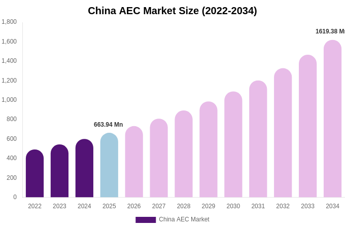 China AEC Market Size & Share Report By 2034