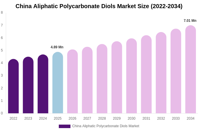 China Aliphatic Polycarbonate Diols Market Size, Share & Growth Report By [2034]