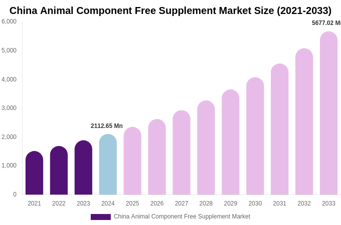 China Animal Component Free Supplement Market Size Report By 2033