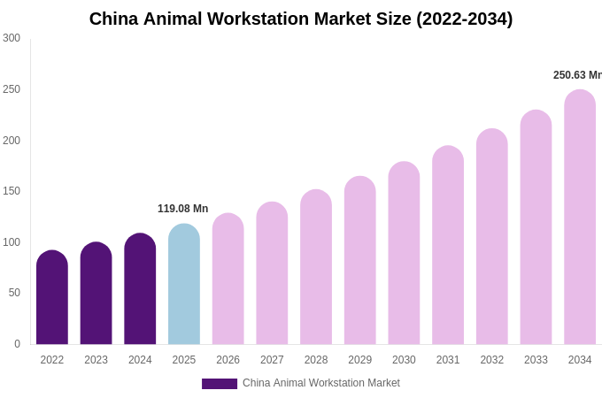 China Animal Workstation Market Size, Share & Growth Analysis By [2034]