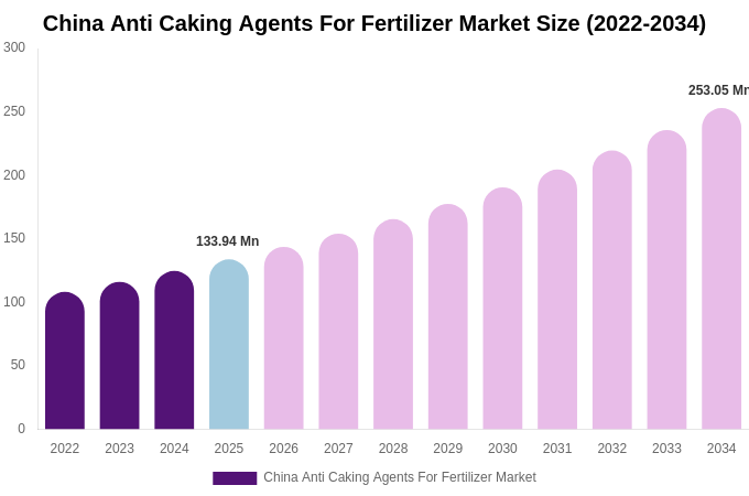China Anti Caking Agents For Fertilizer Market Size, Share & Growth Analysis By [2034]
