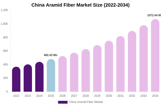 China Aramid Fiber Market Size & Share Report By 2034