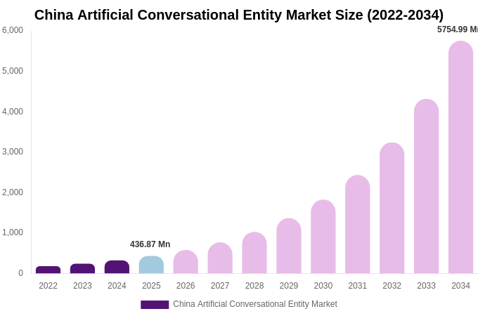 China Artificial Conversational Entity Market Size, Share Report By 2034