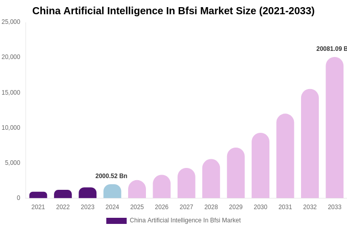 China Artificial Intelligence In Bfsi Market Size, Share & Growth Analysis By [2033]