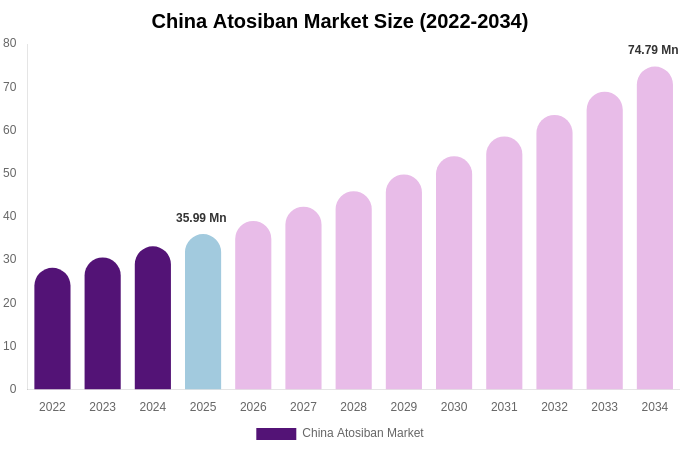 China Atosiban Market Size, Share & Growth Report By [2034]