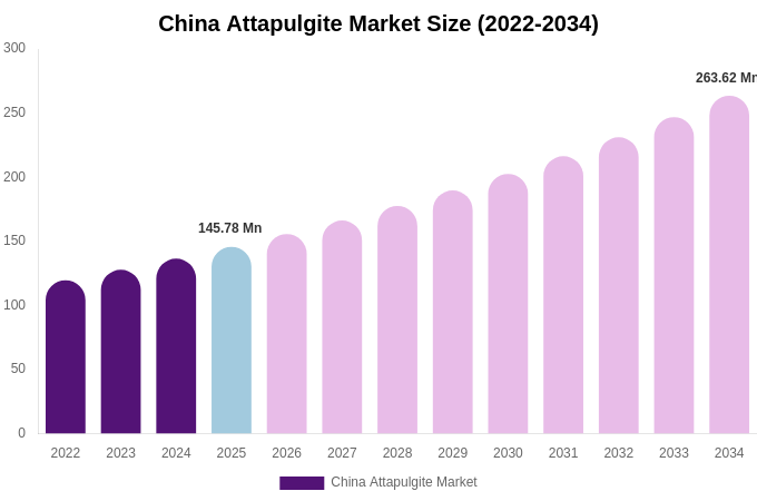 China Attapulgite Market Size, Share Report By 2034